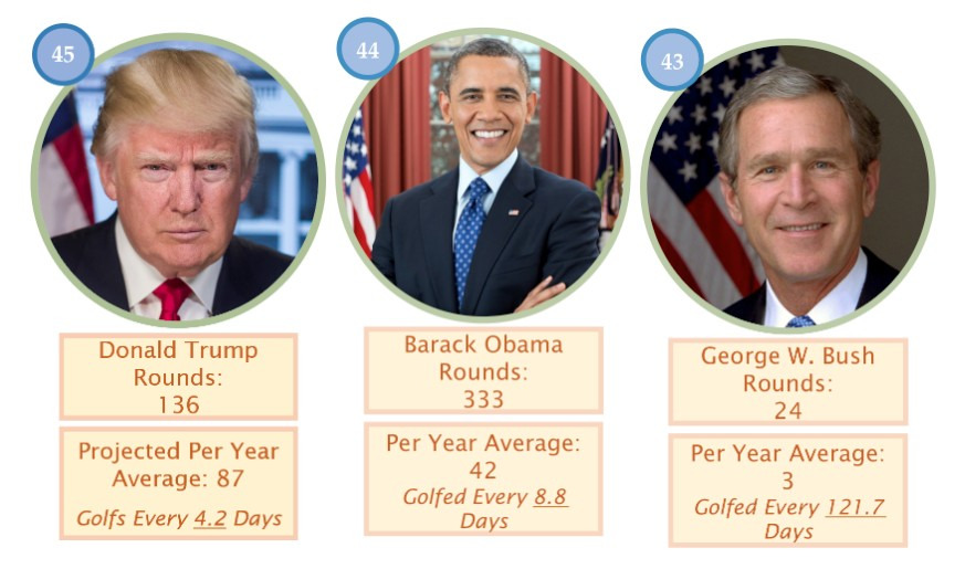 How many past Presidents play golf.